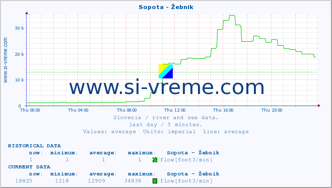  :: Sopota - Žebnik :: temperature | flow | height :: last day / 5 minutes.