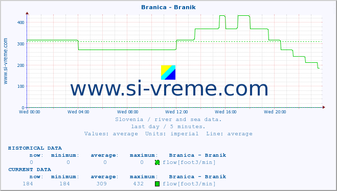  :: Branica - Branik :: temperature | flow | height :: last day / 5 minutes.