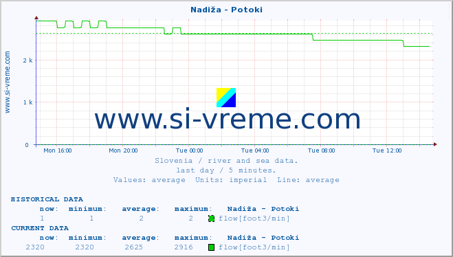  :: Nadiža - Potoki :: temperature | flow | height :: last day / 5 minutes.