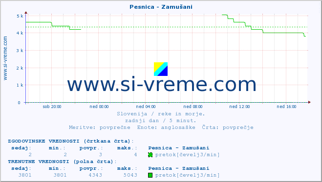 POVPREČJE :: Pesnica - Zamušani :: temperatura | pretok | višina :: zadnji dan / 5 minut.