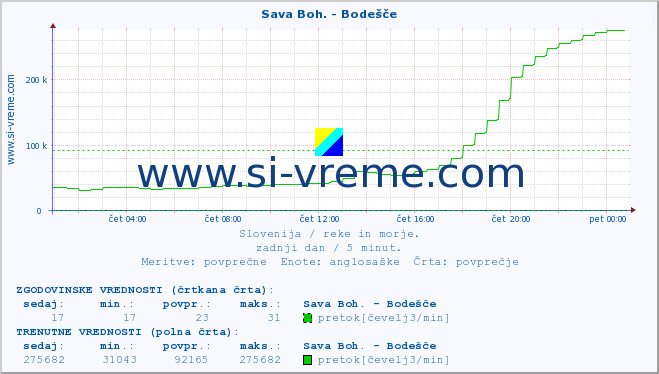 POVPREČJE :: Sava Boh. - Bodešče :: temperatura | pretok | višina :: zadnji dan / 5 minut.