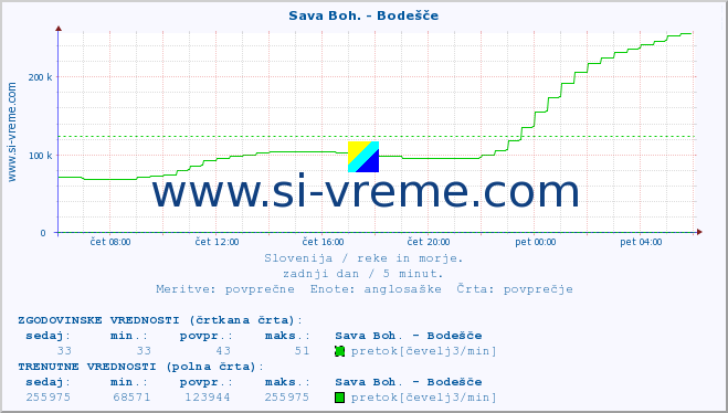 POVPREČJE :: Sava Boh. - Bodešče :: temperatura | pretok | višina :: zadnji dan / 5 minut.