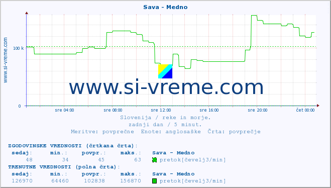 POVPREČJE :: Sava - Medno :: temperatura | pretok | višina :: zadnji dan / 5 minut.