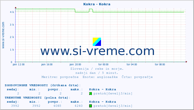 POVPREČJE :: Kokra - Kokra :: temperatura | pretok | višina :: zadnji dan / 5 minut.