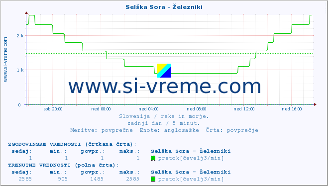 POVPREČJE :: Selška Sora - Železniki :: temperatura | pretok | višina :: zadnji dan / 5 minut.