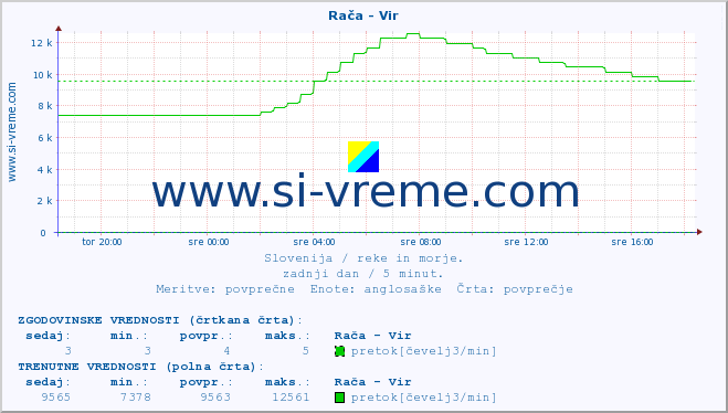 POVPREČJE :: Rača - Vir :: temperatura | pretok | višina :: zadnji dan / 5 minut.