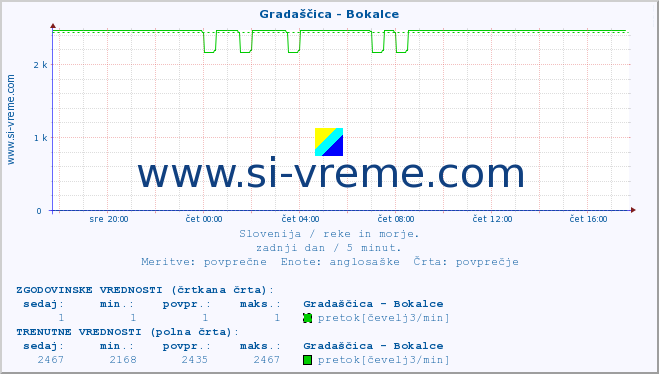 POVPREČJE :: Gradaščica - Bokalce :: temperatura | pretok | višina :: zadnji dan / 5 minut.