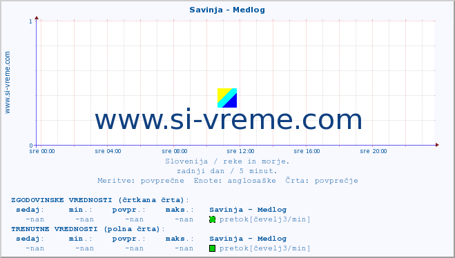 POVPREČJE :: Savinja - Medlog :: temperatura | pretok | višina :: zadnji dan / 5 minut.