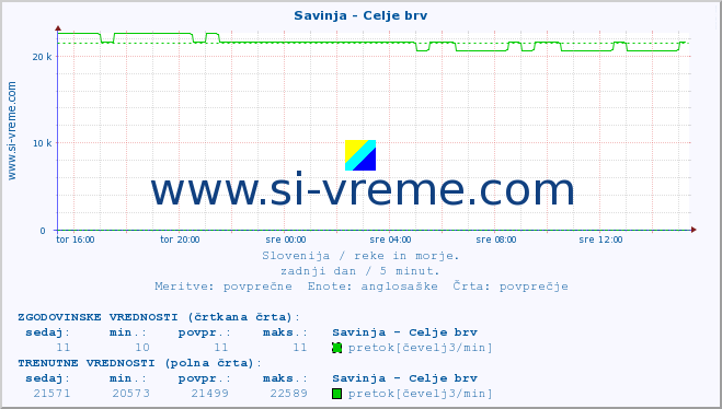 POVPREČJE :: Savinja - Celje brv :: temperatura | pretok | višina :: zadnji dan / 5 minut.