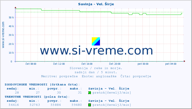 POVPREČJE :: Savinja - Vel. Širje :: temperatura | pretok | višina :: zadnji dan / 5 minut.