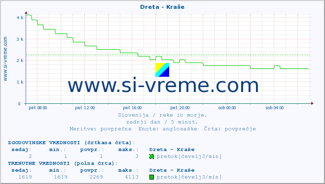 POVPREČJE :: Dreta - Kraše :: temperatura | pretok | višina :: zadnji dan / 5 minut.