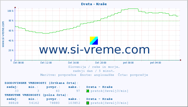 POVPREČJE :: Dreta - Kraše :: temperatura | pretok | višina :: zadnji dan / 5 minut.