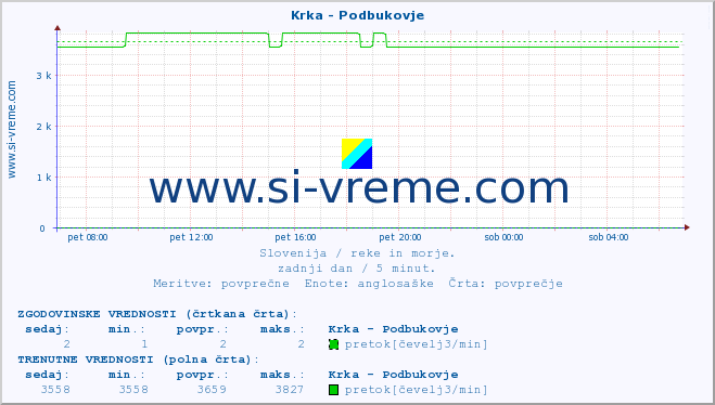 POVPREČJE :: Krka - Podbukovje :: temperatura | pretok | višina :: zadnji dan / 5 minut.