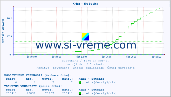 POVPREČJE :: Krka - Soteska :: temperatura | pretok | višina :: zadnji dan / 5 minut.