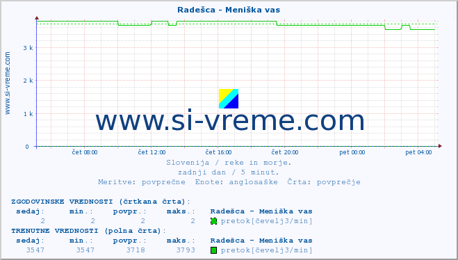 POVPREČJE :: Radešca - Meniška vas :: temperatura | pretok | višina :: zadnji dan / 5 minut.