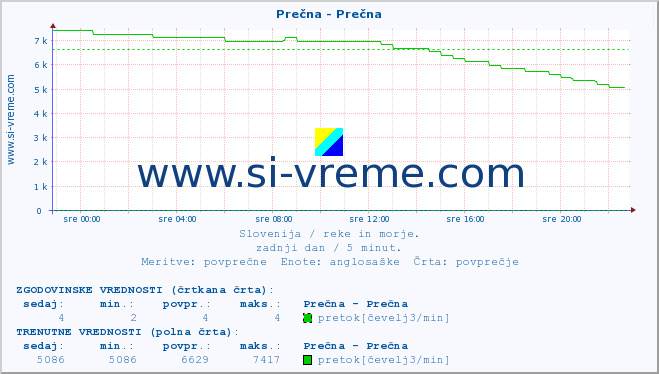 POVPREČJE :: Prečna - Prečna :: temperatura | pretok | višina :: zadnji dan / 5 minut.