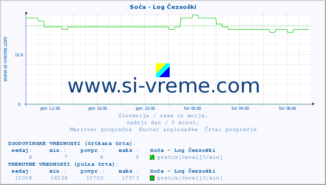 POVPREČJE :: Soča - Log Čezsoški :: temperatura | pretok | višina :: zadnji dan / 5 minut.