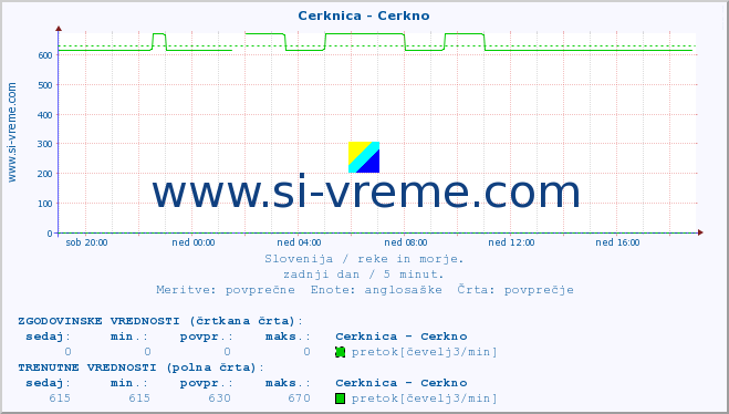 POVPREČJE :: Cerknica - Cerkno :: temperatura | pretok | višina :: zadnji dan / 5 minut.