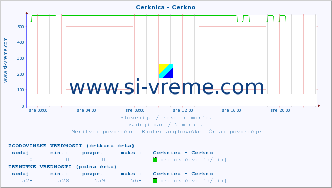 POVPREČJE :: Cerknica - Cerkno :: temperatura | pretok | višina :: zadnji dan / 5 minut.