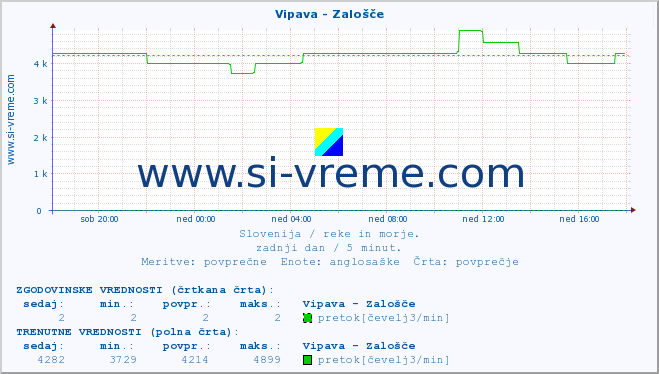 POVPREČJE :: Vipava - Zalošče :: temperatura | pretok | višina :: zadnji dan / 5 minut.