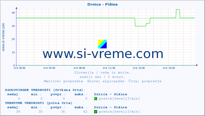 POVPREČJE :: Drnica - Pišine :: temperatura | pretok | višina :: zadnji dan / 5 minut.