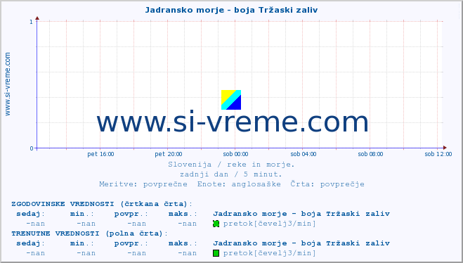 POVPREČJE :: Jadransko morje - boja Tržaski zaliv :: temperatura | pretok | višina :: zadnji dan / 5 minut.