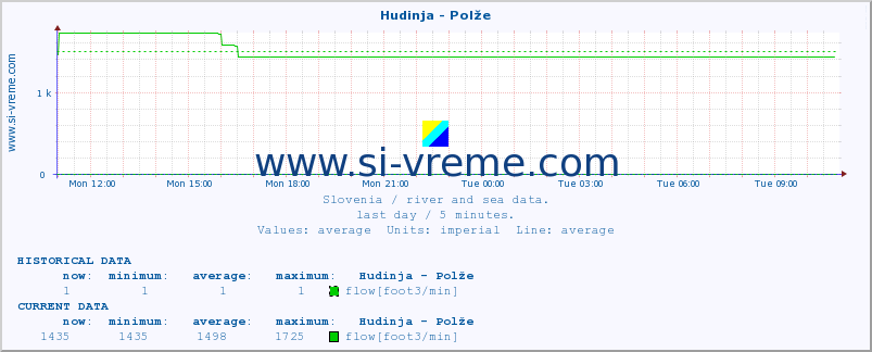  :: Hudinja - Polže :: temperature | flow | height :: last day / 5 minutes.