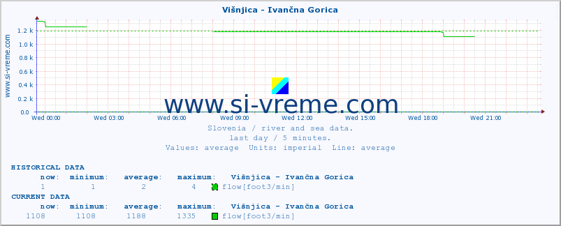  :: Višnjica - Ivančna Gorica :: temperature | flow | height :: last day / 5 minutes.