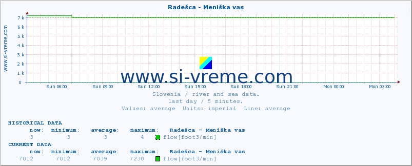  :: Radešca - Meniška vas :: temperature | flow | height :: last day / 5 minutes.
