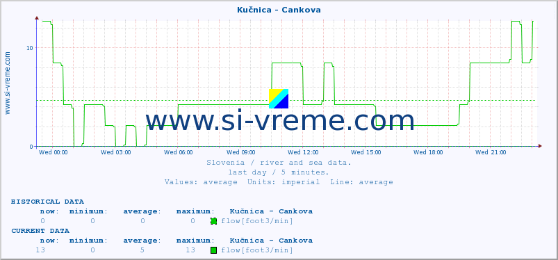  :: Kučnica - Cankova :: temperature | flow | height :: last day / 5 minutes.