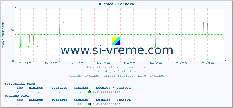  :: Kučnica - Cankova :: temperature | flow | height :: last day / 5 minutes.