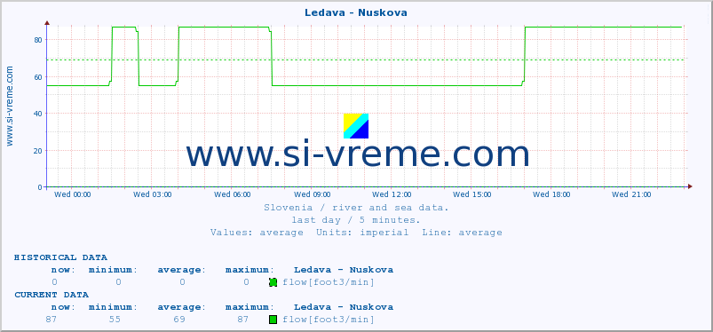  :: Ledava - Nuskova :: temperature | flow | height :: last day / 5 minutes.