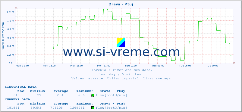  :: Drava - Ptuj :: temperature | flow | height :: last day / 5 minutes.