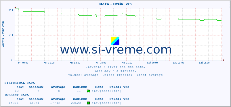  :: Meža - Otiški vrh :: temperature | flow | height :: last day / 5 minutes.