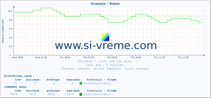  :: Dravinja - Videm :: temperature | flow | height :: last day / 5 minutes.