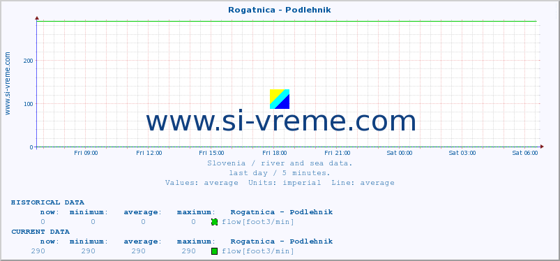  :: Rogatnica - Podlehnik :: temperature | flow | height :: last day / 5 minutes.