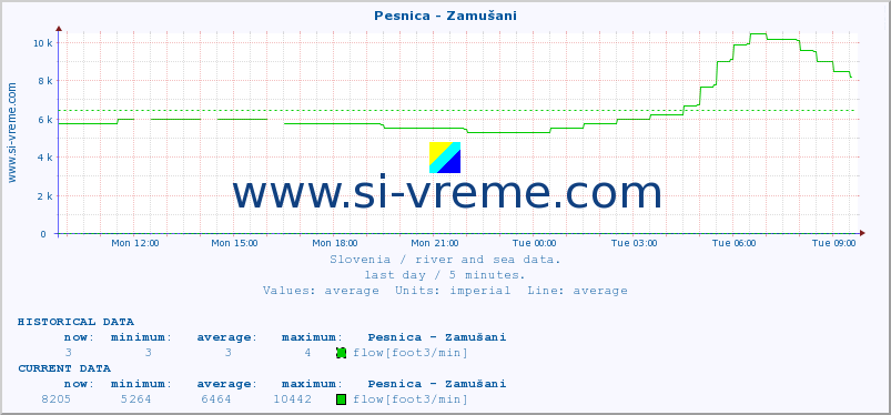  :: Pesnica - Zamušani :: temperature | flow | height :: last day / 5 minutes.