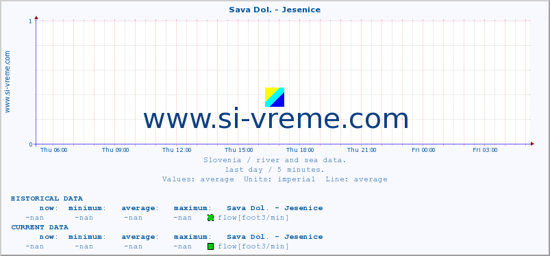  :: Sava Dol. - Jesenice :: temperature | flow | height :: last day / 5 minutes.