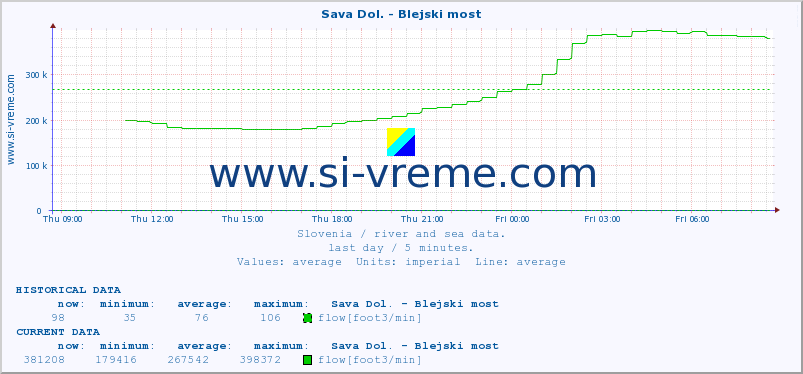  :: Sava Dol. - Blejski most :: temperature | flow | height :: last day / 5 minutes.