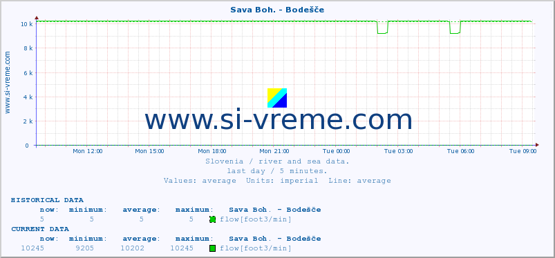  :: Sava Boh. - Bodešče :: temperature | flow | height :: last day / 5 minutes.