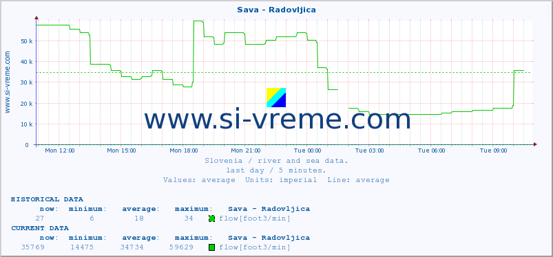  :: Sava - Radovljica :: temperature | flow | height :: last day / 5 minutes.