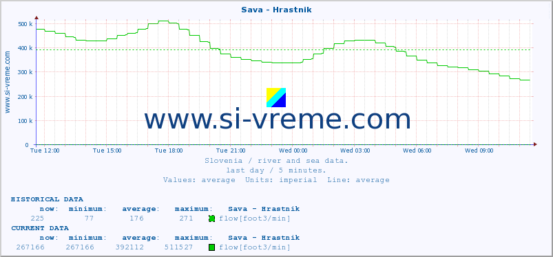  :: Sava - Hrastnik :: temperature | flow | height :: last day / 5 minutes.