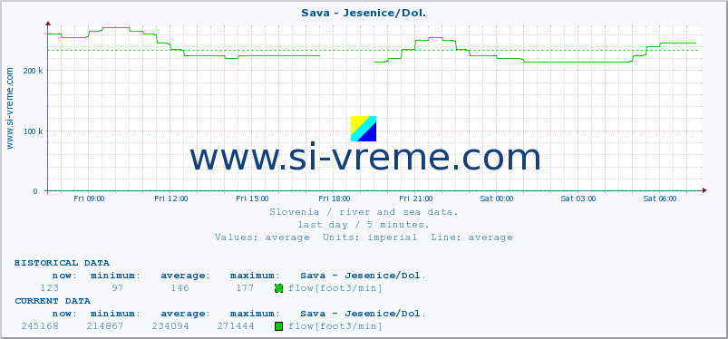  :: Sava - Jesenice/Dol. :: temperature | flow | height :: last day / 5 minutes.