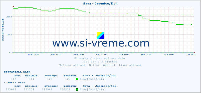  :: Sava - Jesenice/Dol. :: temperature | flow | height :: last day / 5 minutes.