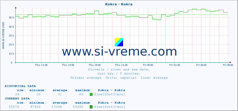  :: Kokra - Kokra :: temperature | flow | height :: last day / 5 minutes.