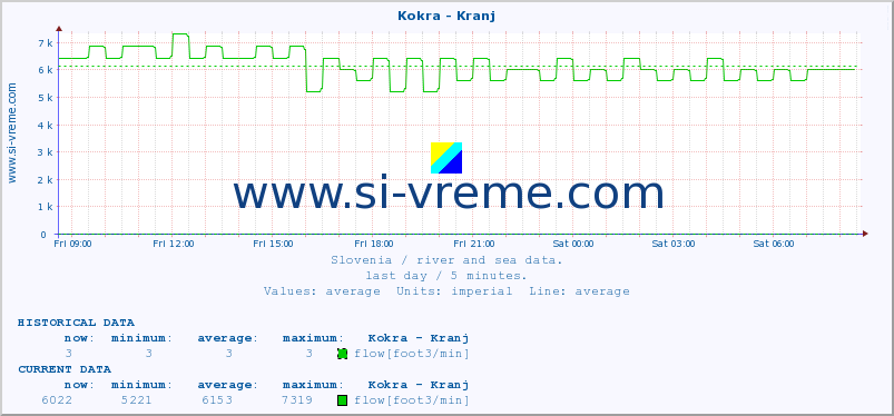  :: Kokra - Kranj :: temperature | flow | height :: last day / 5 minutes.