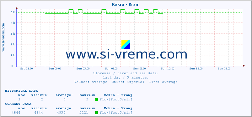  :: Kokra - Kranj :: temperature | flow | height :: last day / 5 minutes.