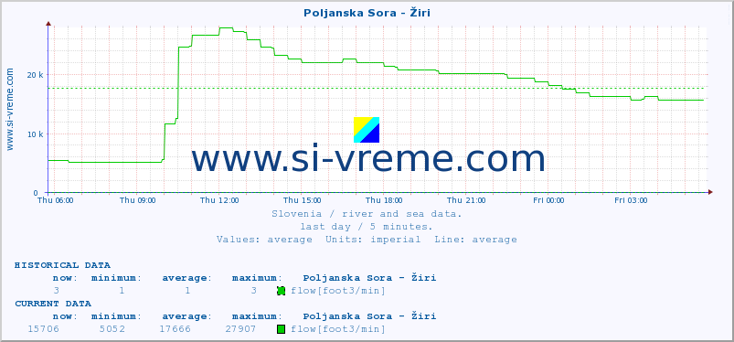  :: Poljanska Sora - Žiri :: temperature | flow | height :: last day / 5 minutes.