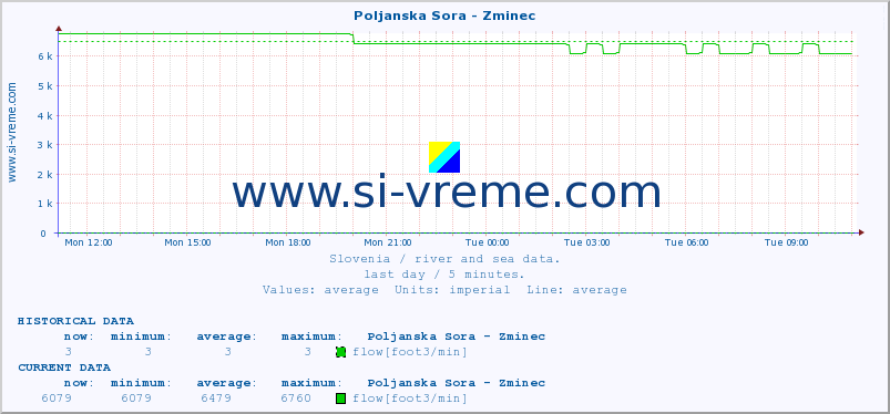  :: Poljanska Sora - Zminec :: temperature | flow | height :: last day / 5 minutes.