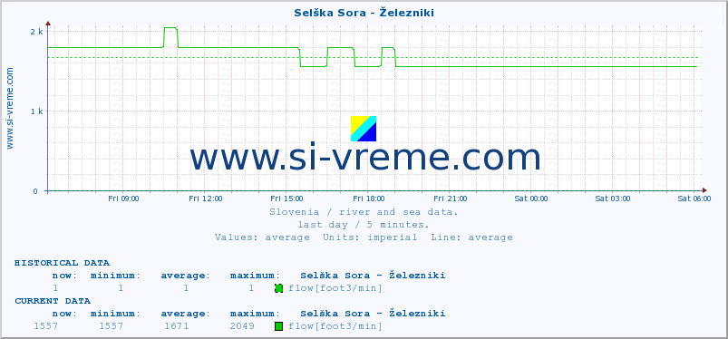  :: Selška Sora - Železniki :: temperature | flow | height :: last day / 5 minutes.